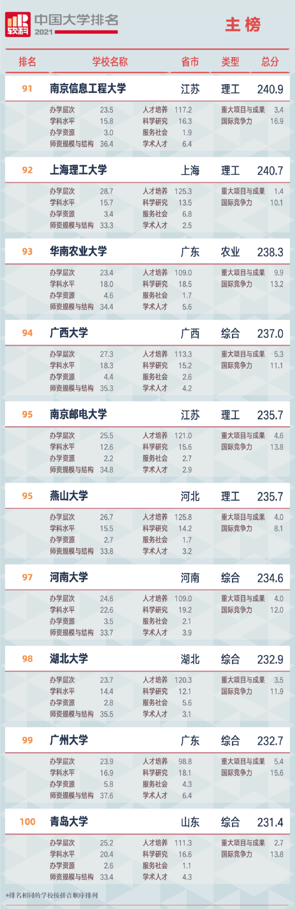软科中国大学排名2021最新排名前100