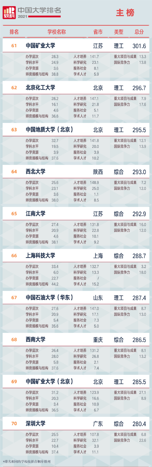 软科中国大学排名2021最新排名前100
